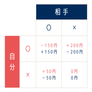 ゼロサムゲームの例題について表にまとめた。