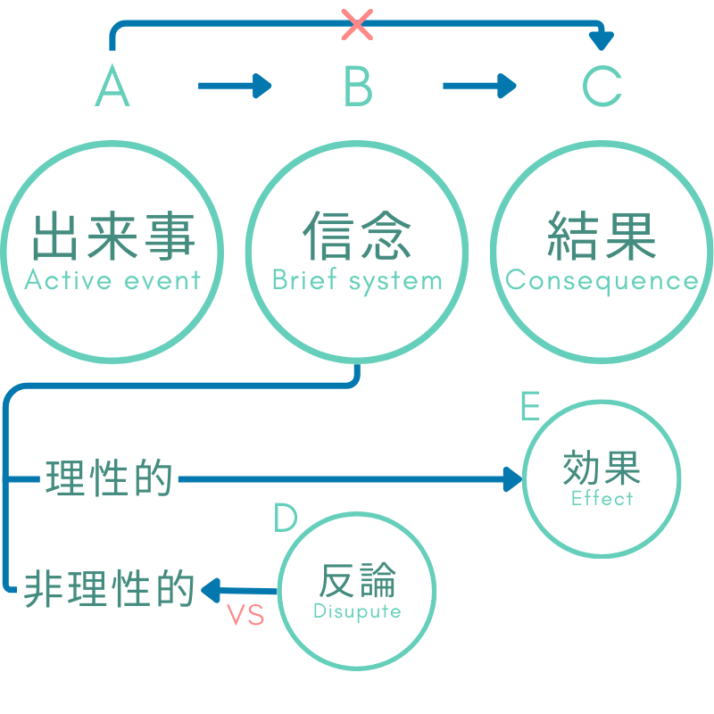 『論理療法』